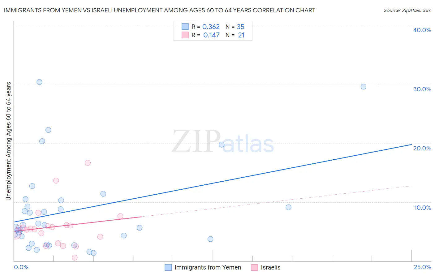 Immigrants from Yemen vs Israeli Unemployment Among Ages 60 to 64 years