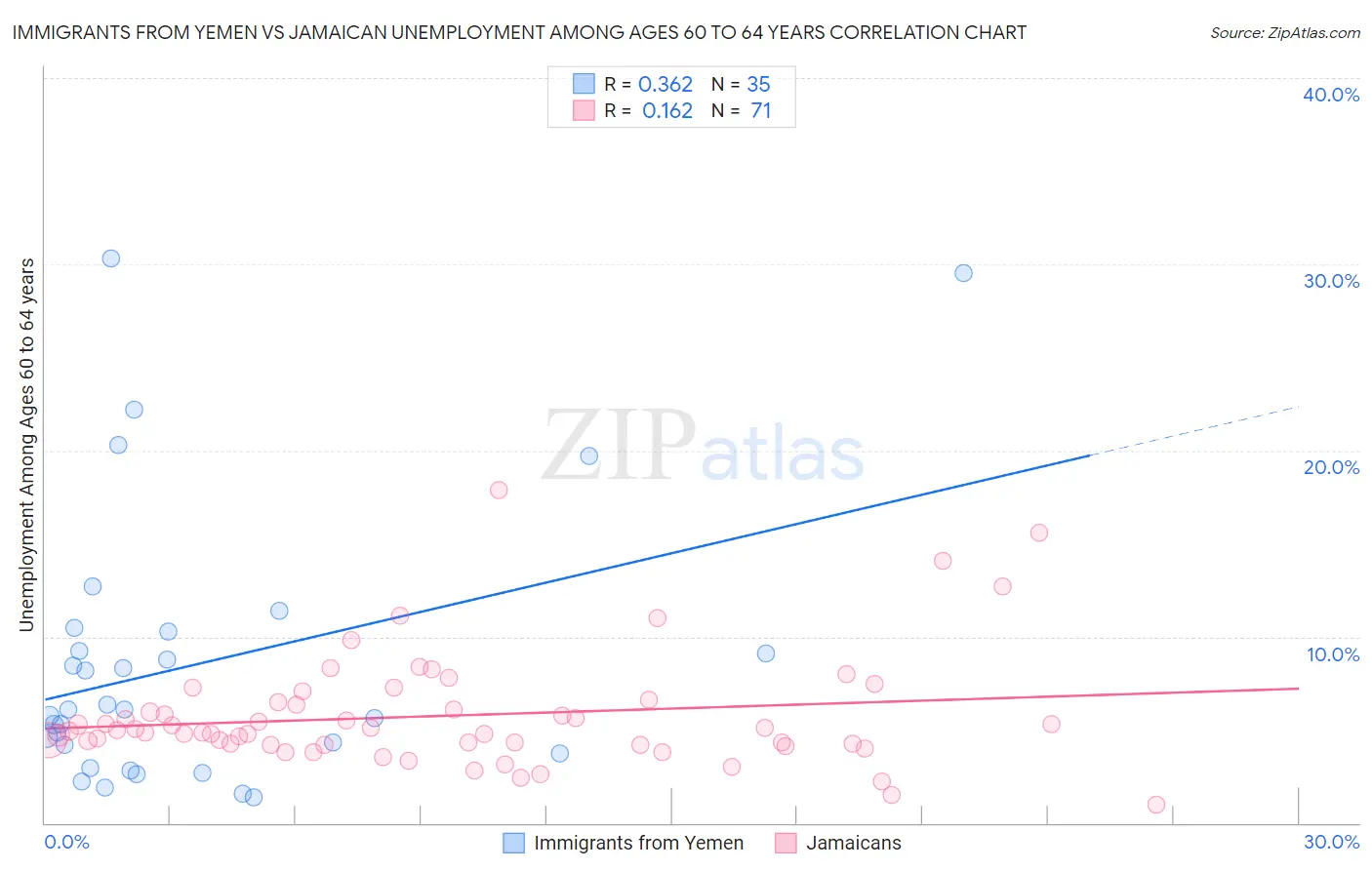 Immigrants from Yemen vs Jamaican Unemployment Among Ages 60 to 64 years