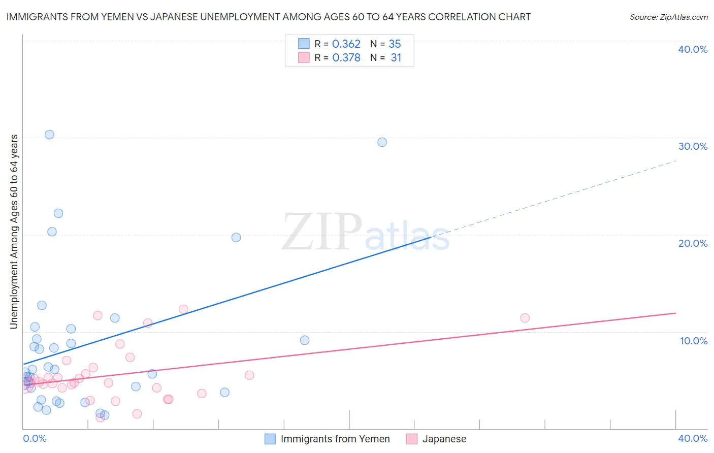 Immigrants from Yemen vs Japanese Unemployment Among Ages 60 to 64 years
