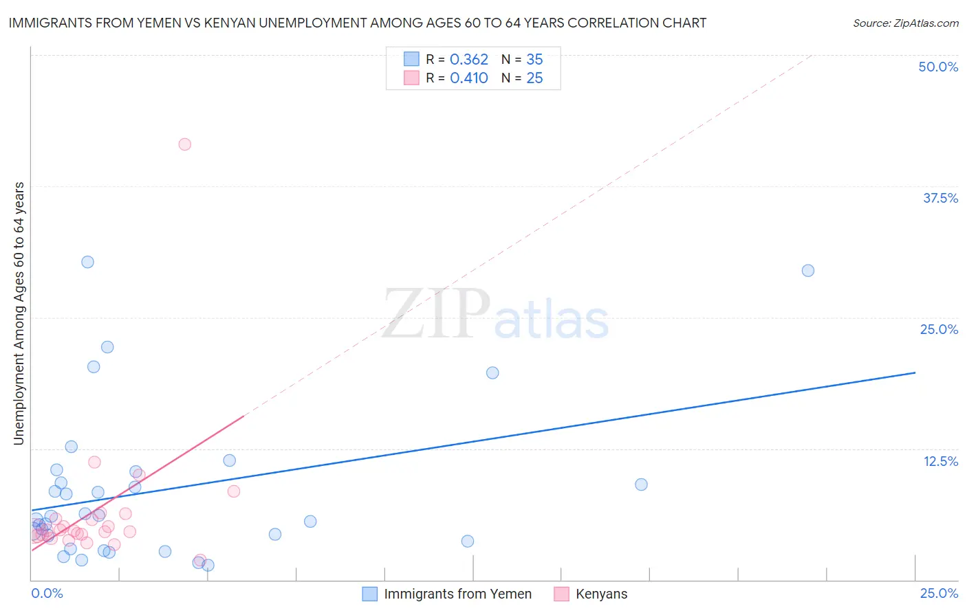 Immigrants from Yemen vs Kenyan Unemployment Among Ages 60 to 64 years