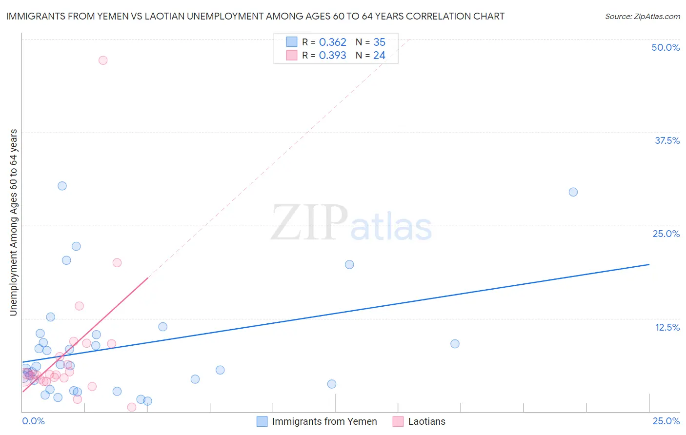 Immigrants from Yemen vs Laotian Unemployment Among Ages 60 to 64 years