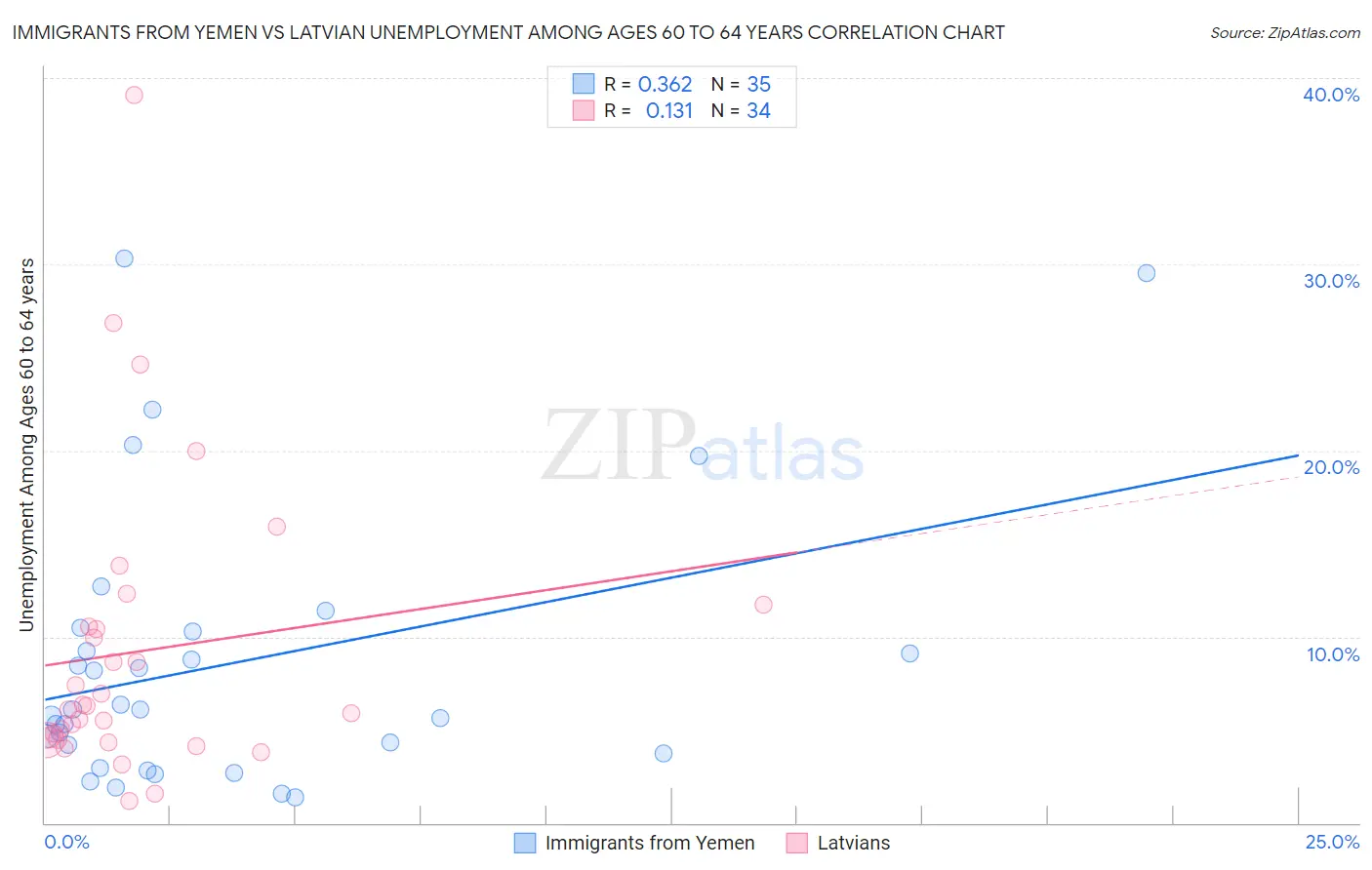 Immigrants from Yemen vs Latvian Unemployment Among Ages 60 to 64 years