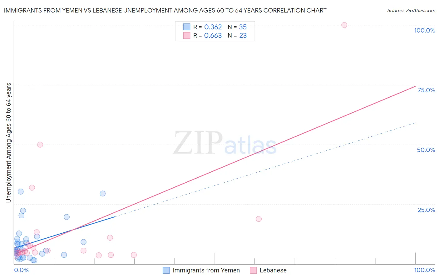 Immigrants from Yemen vs Lebanese Unemployment Among Ages 60 to 64 years