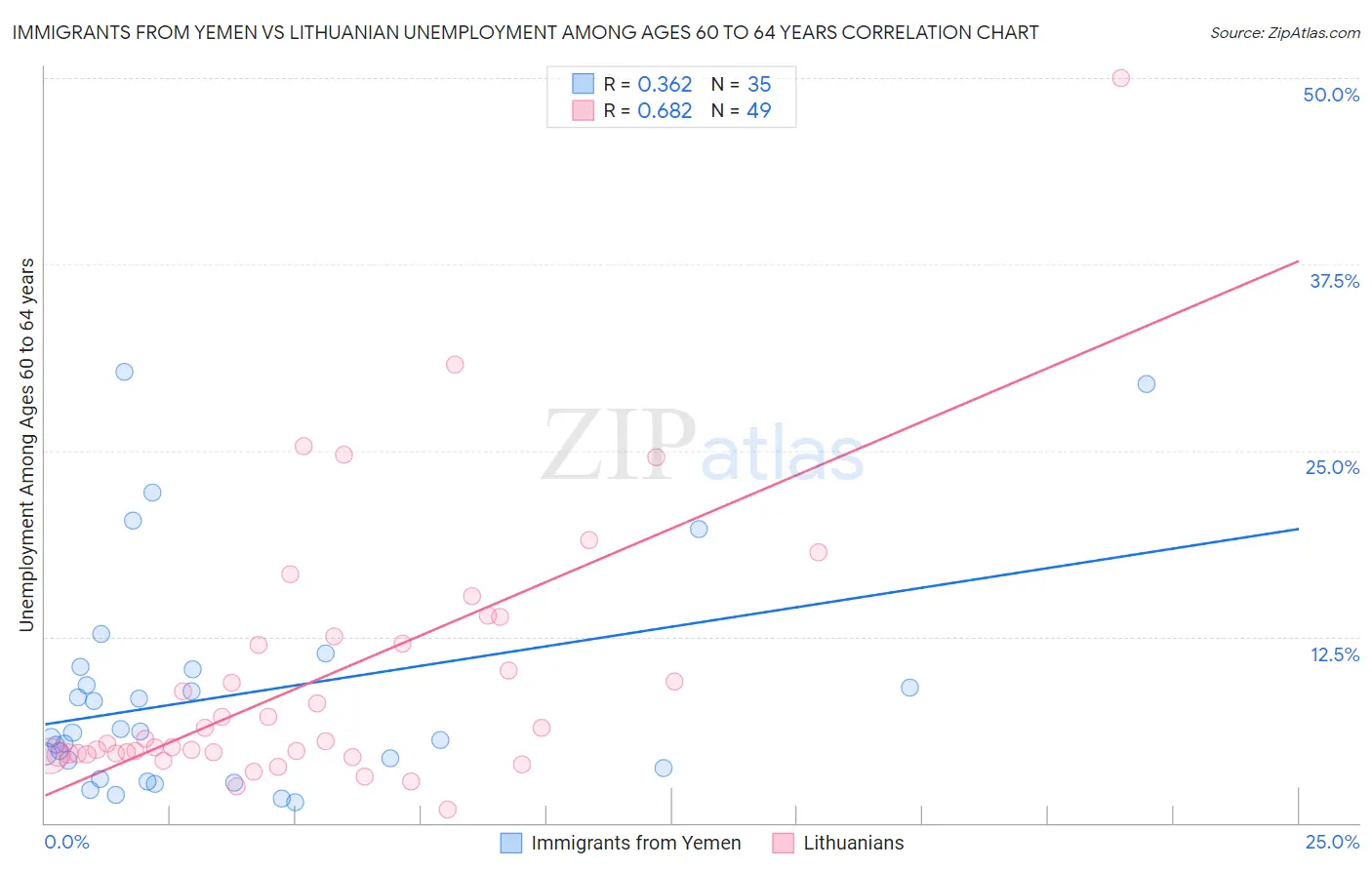 Immigrants from Yemen vs Lithuanian Unemployment Among Ages 60 to 64 years