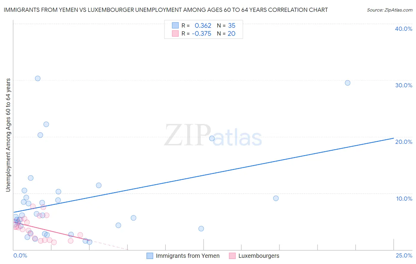 Immigrants from Yemen vs Luxembourger Unemployment Among Ages 60 to 64 years