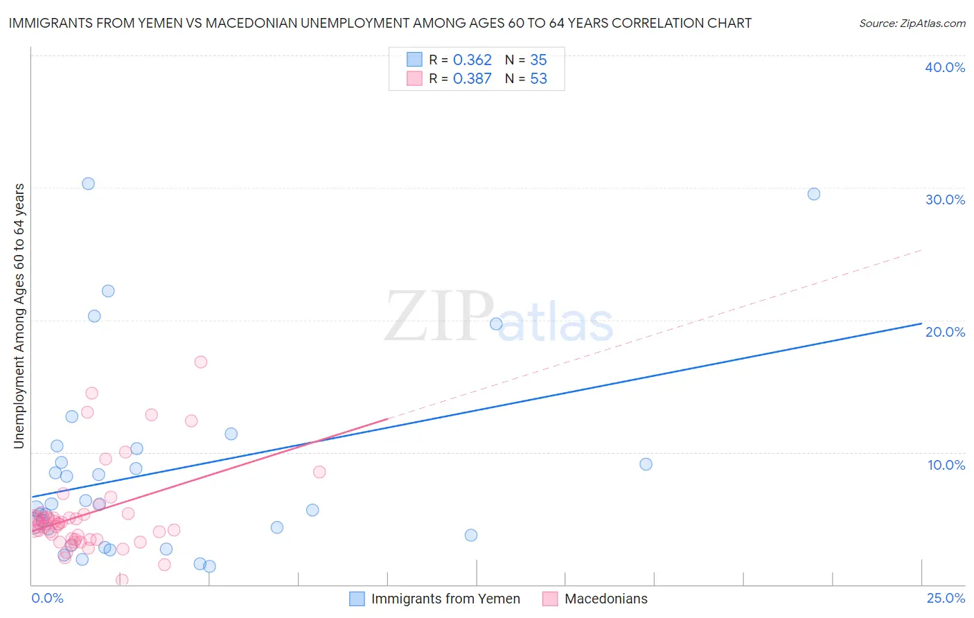 Immigrants from Yemen vs Macedonian Unemployment Among Ages 60 to 64 years
