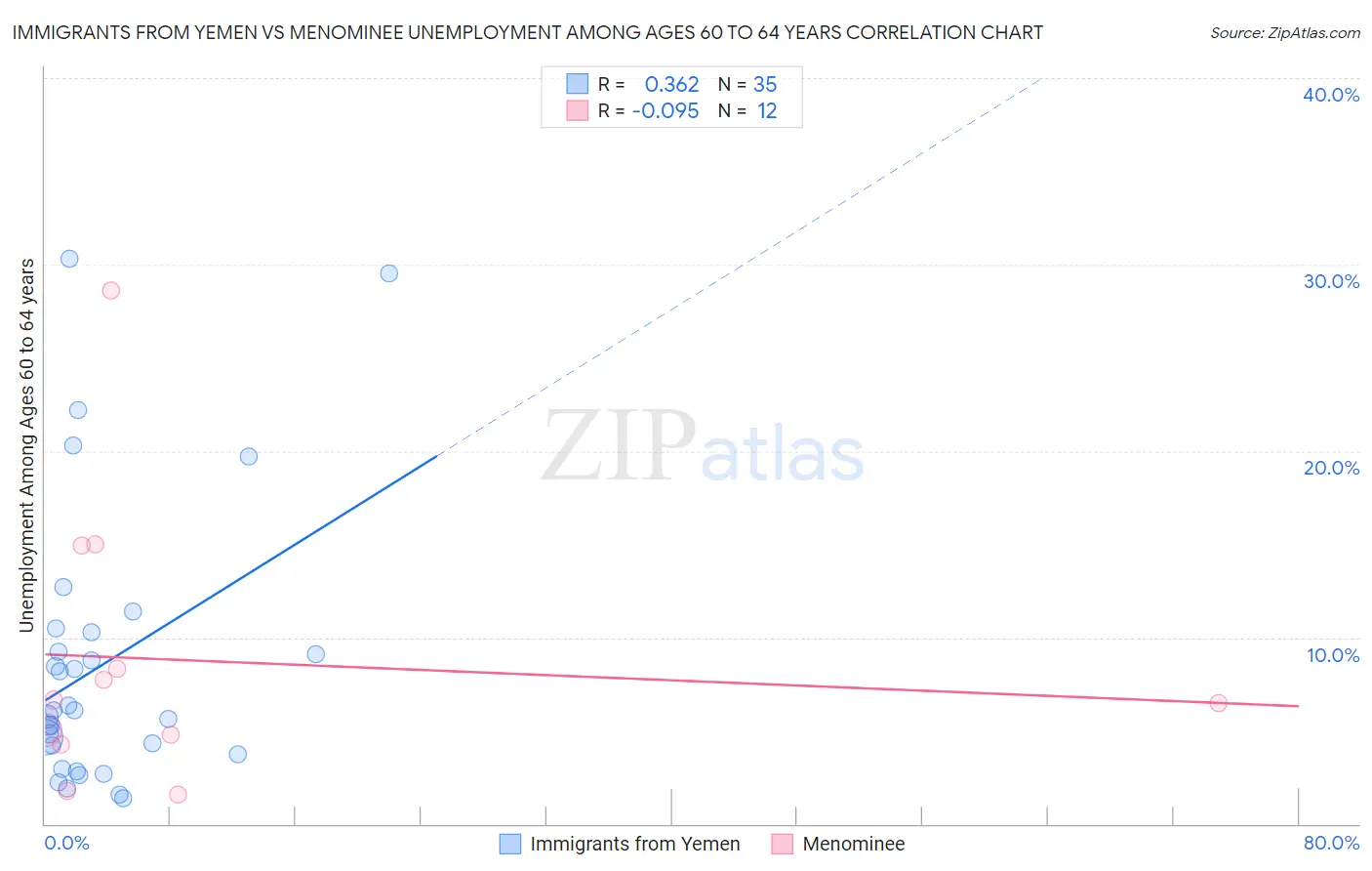 Immigrants from Yemen vs Menominee Unemployment Among Ages 60 to 64 years