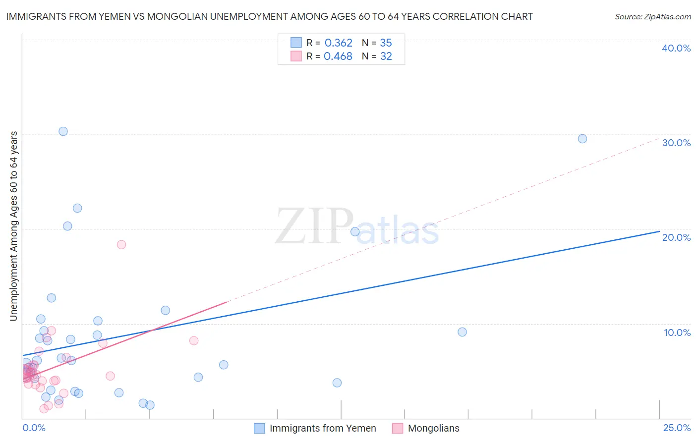 Immigrants from Yemen vs Mongolian Unemployment Among Ages 60 to 64 years