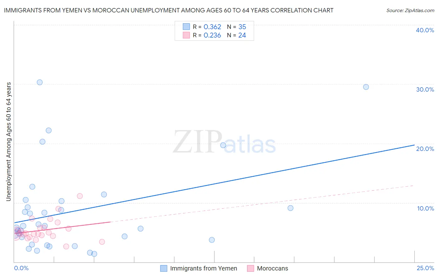 Immigrants from Yemen vs Moroccan Unemployment Among Ages 60 to 64 years