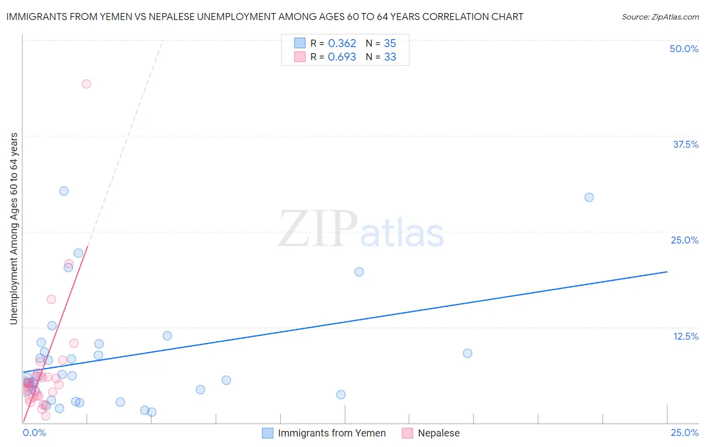 Immigrants from Yemen vs Nepalese Unemployment Among Ages 60 to 64 years