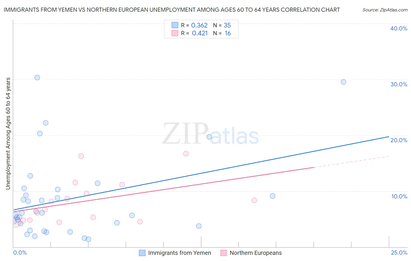 Immigrants from Yemen vs Northern European Unemployment Among Ages 60 to 64 years