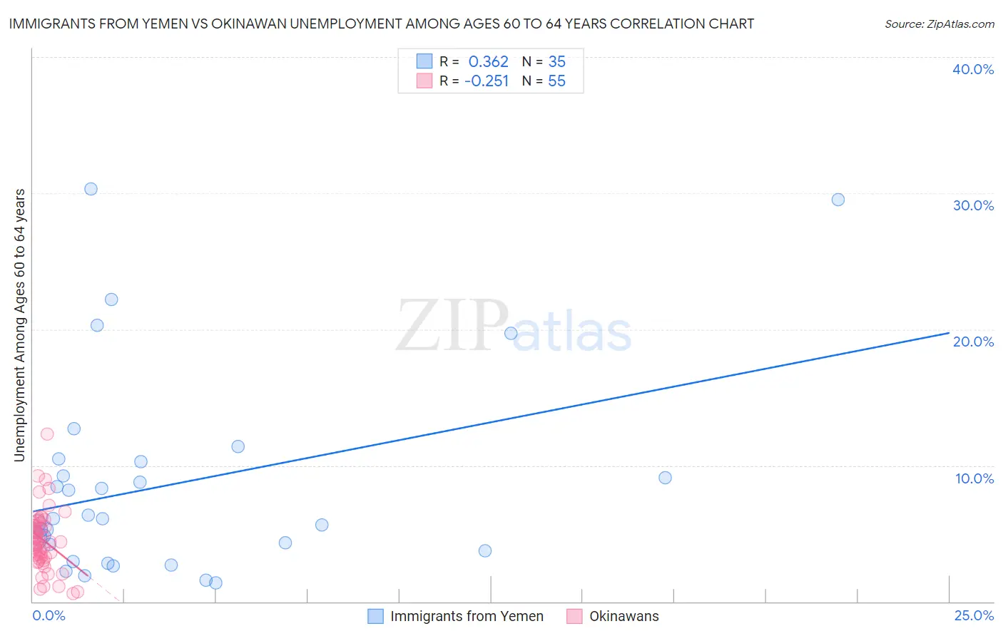 Immigrants from Yemen vs Okinawan Unemployment Among Ages 60 to 64 years