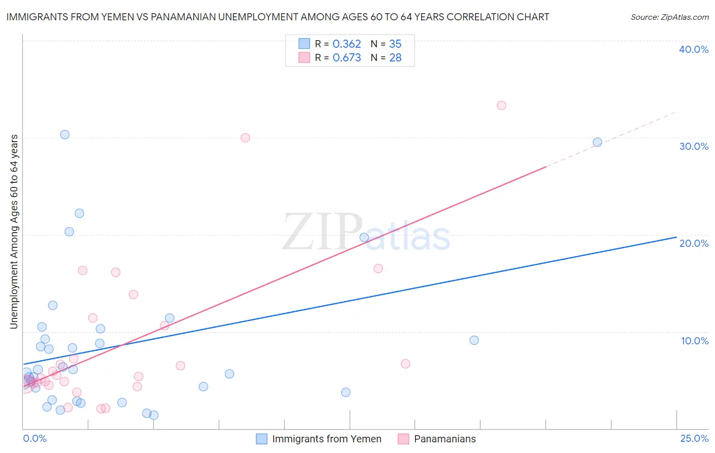 Immigrants from Yemen vs Panamanian Unemployment Among Ages 60 to 64 years
