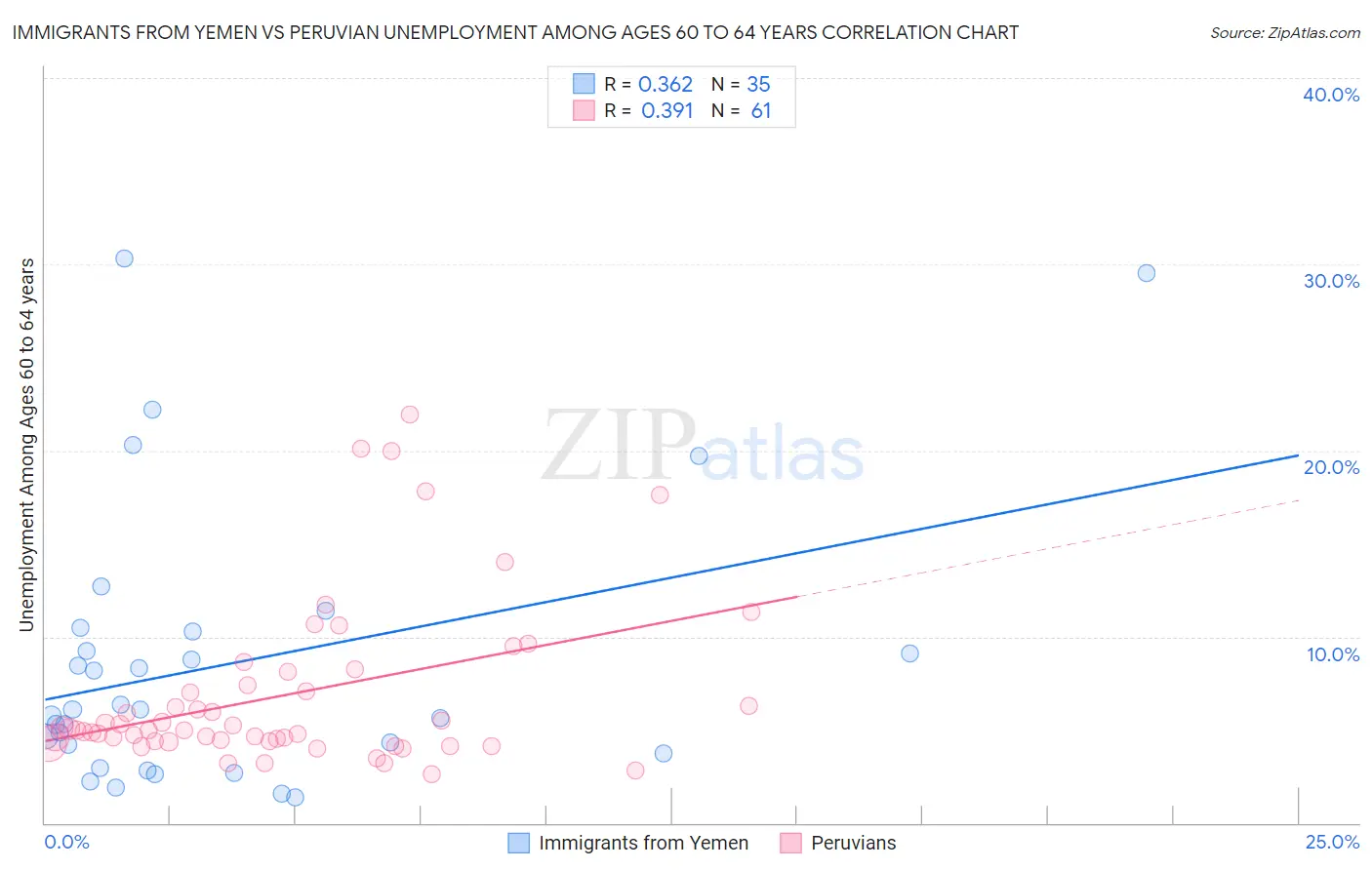 Immigrants from Yemen vs Peruvian Unemployment Among Ages 60 to 64 years
