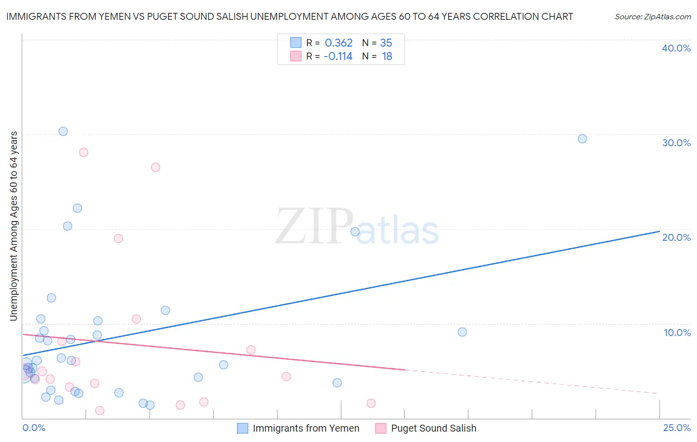 Immigrants from Yemen vs Puget Sound Salish Unemployment Among Ages 60 to 64 years