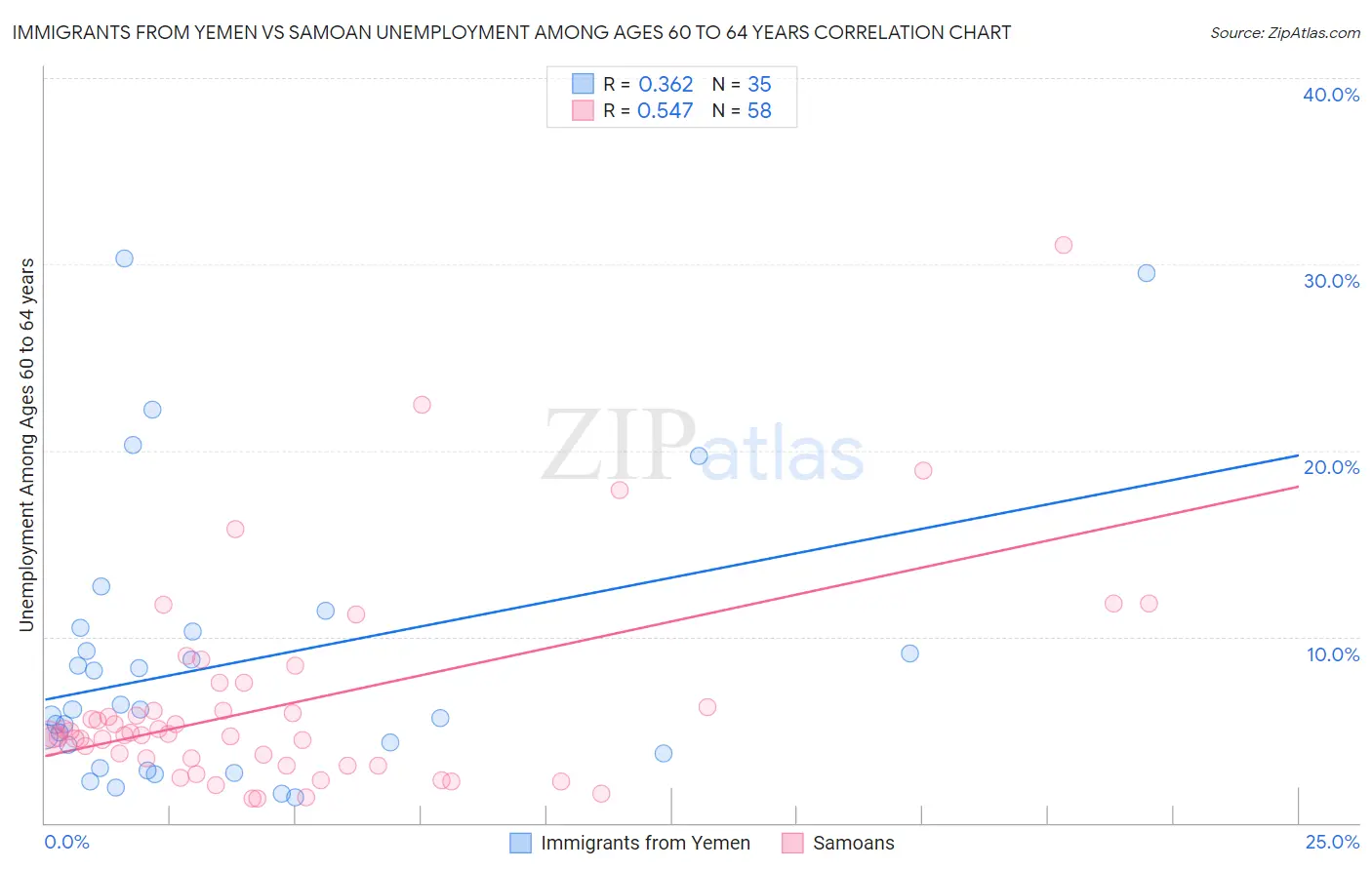 Immigrants from Yemen vs Samoan Unemployment Among Ages 60 to 64 years