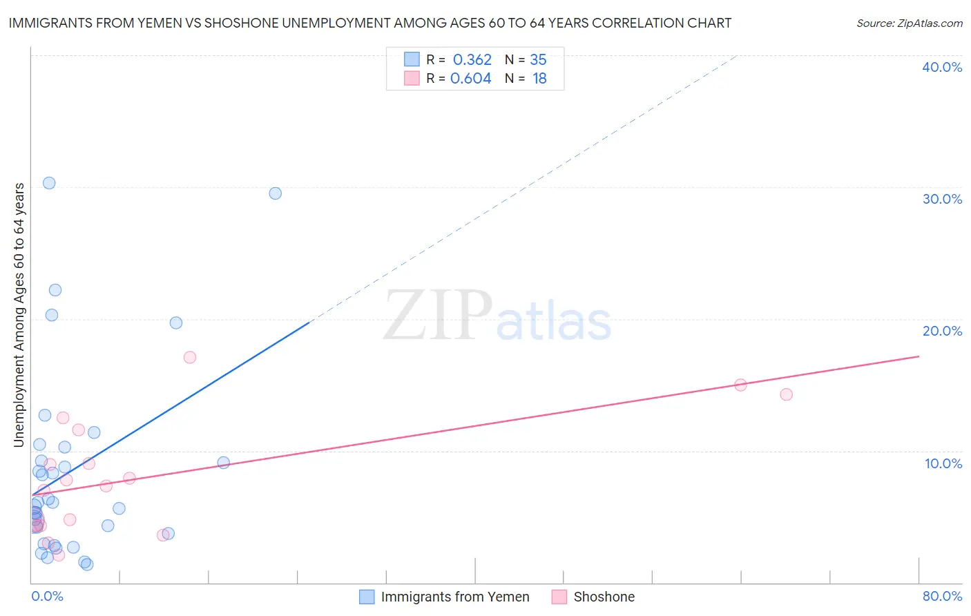 Immigrants from Yemen vs Shoshone Unemployment Among Ages 60 to 64 years