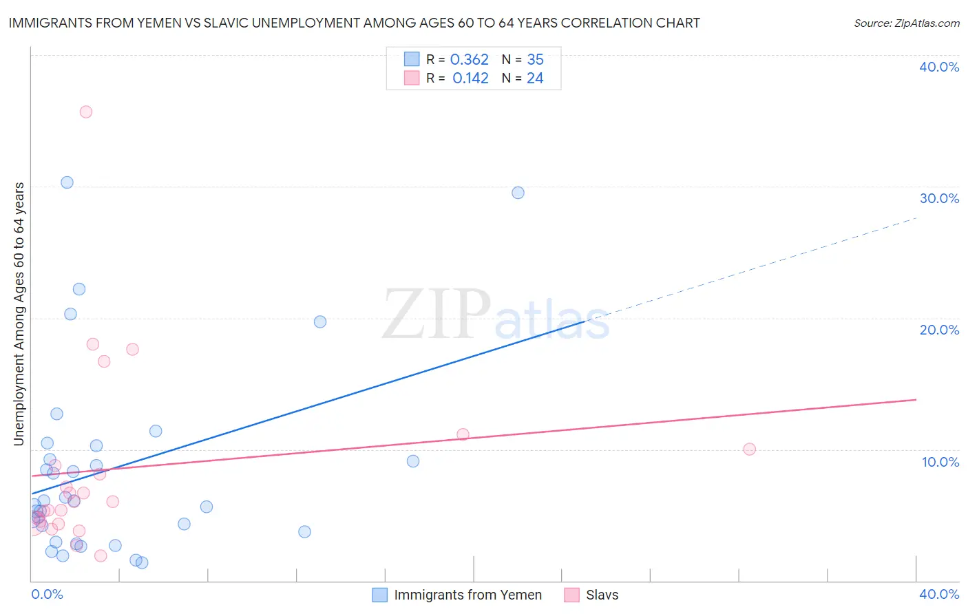 Immigrants from Yemen vs Slavic Unemployment Among Ages 60 to 64 years