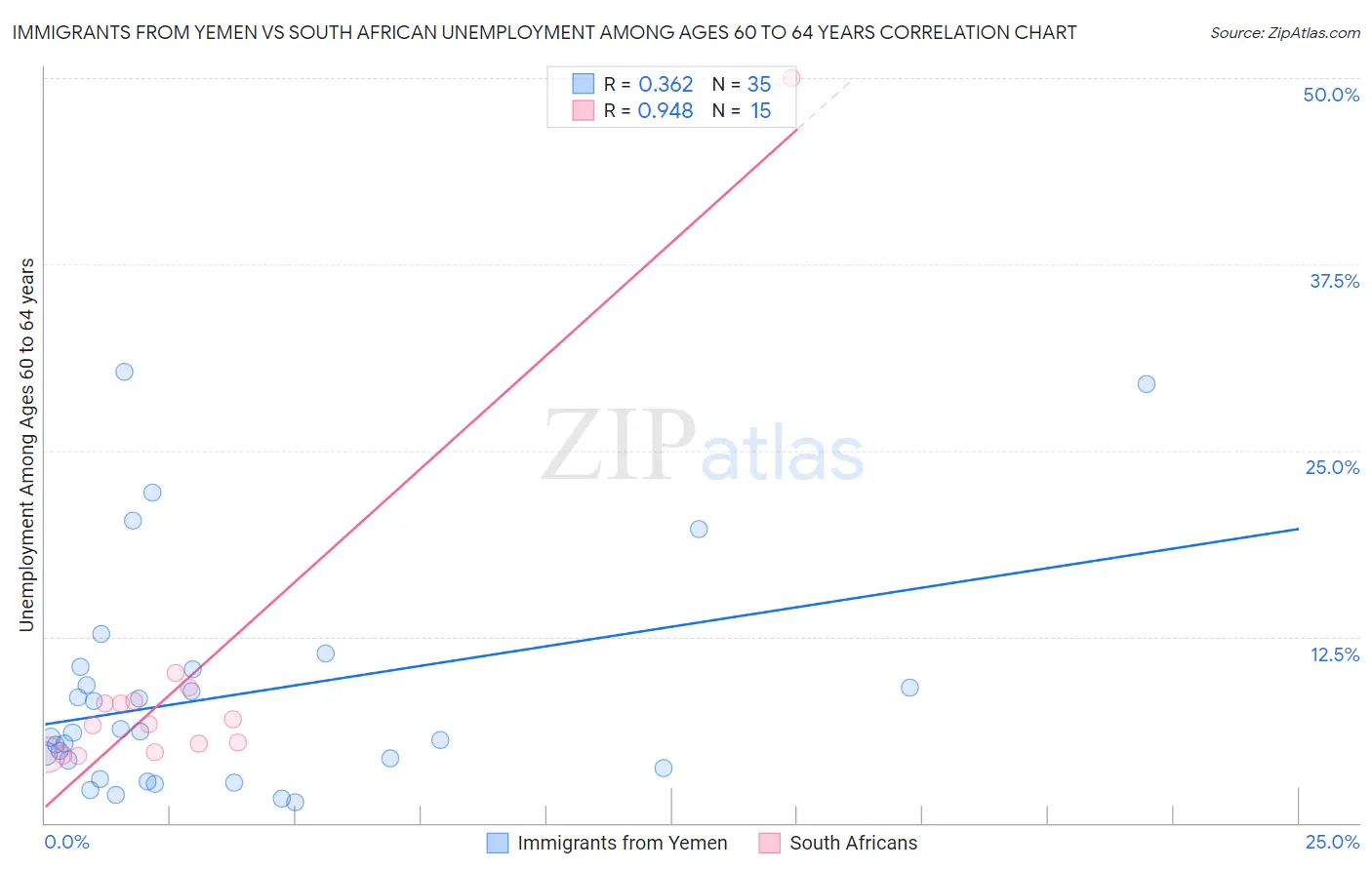 Immigrants from Yemen vs South African Unemployment Among Ages 60 to 64 years