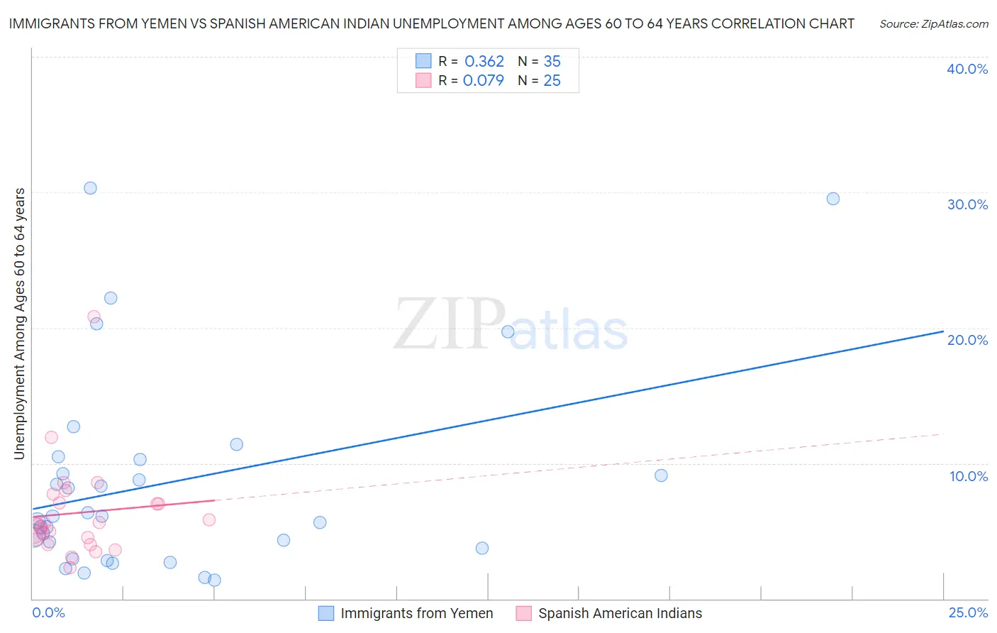 Immigrants from Yemen vs Spanish American Indian Unemployment Among Ages 60 to 64 years