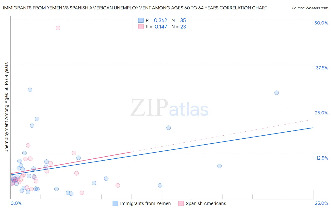 Immigrants from Yemen vs Spanish American Unemployment Among Ages 60 to 64 years