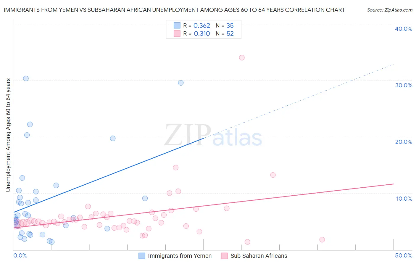 Immigrants from Yemen vs Subsaharan African Unemployment Among Ages 60 to 64 years