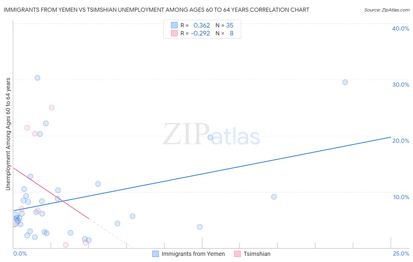Immigrants from Yemen vs Tsimshian Unemployment Among Ages 60 to 64 years