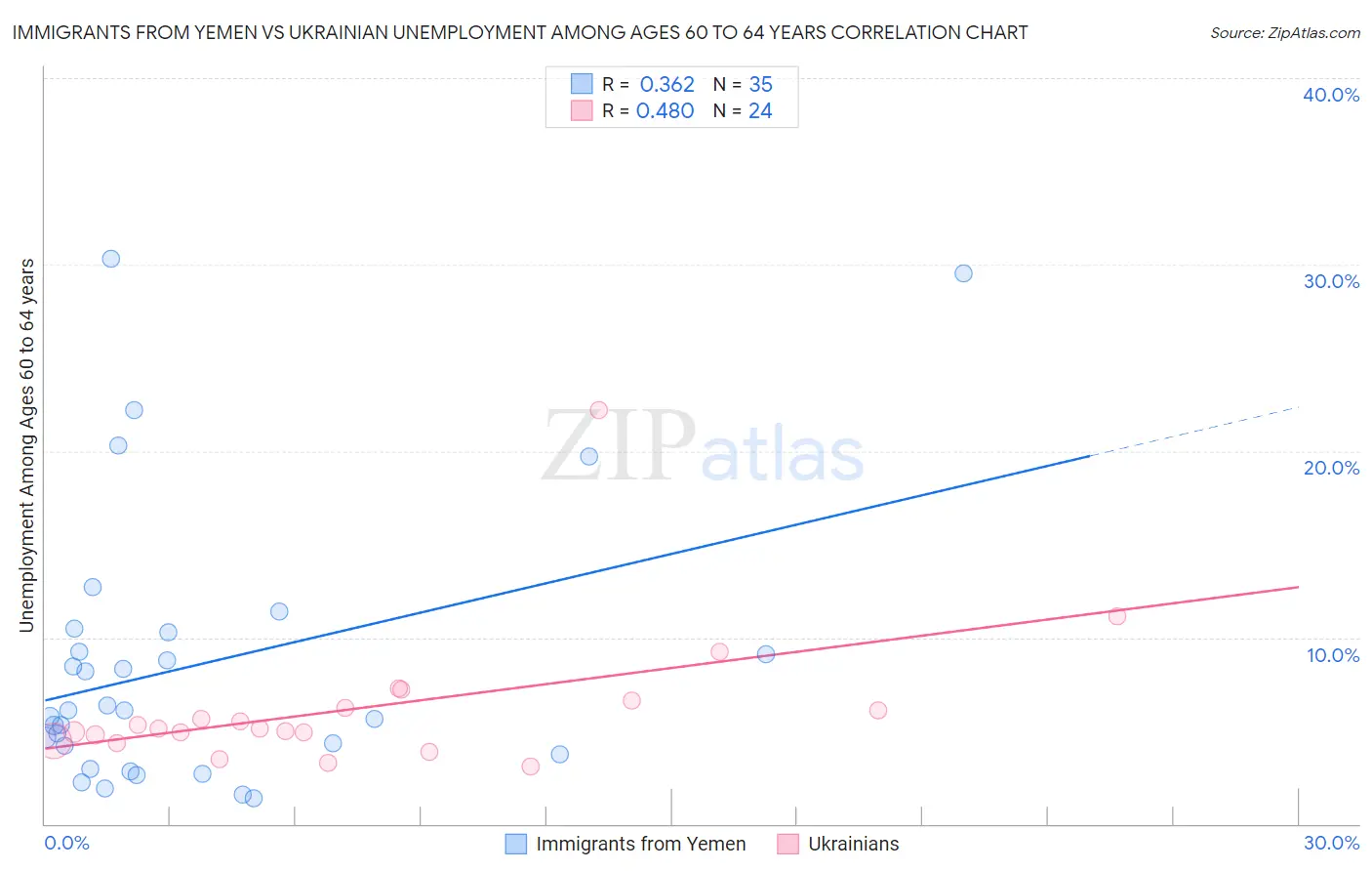 Immigrants from Yemen vs Ukrainian Unemployment Among Ages 60 to 64 years