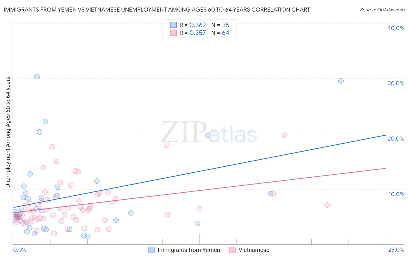 Immigrants from Yemen vs Vietnamese Unemployment Among Ages 60 to 64 years