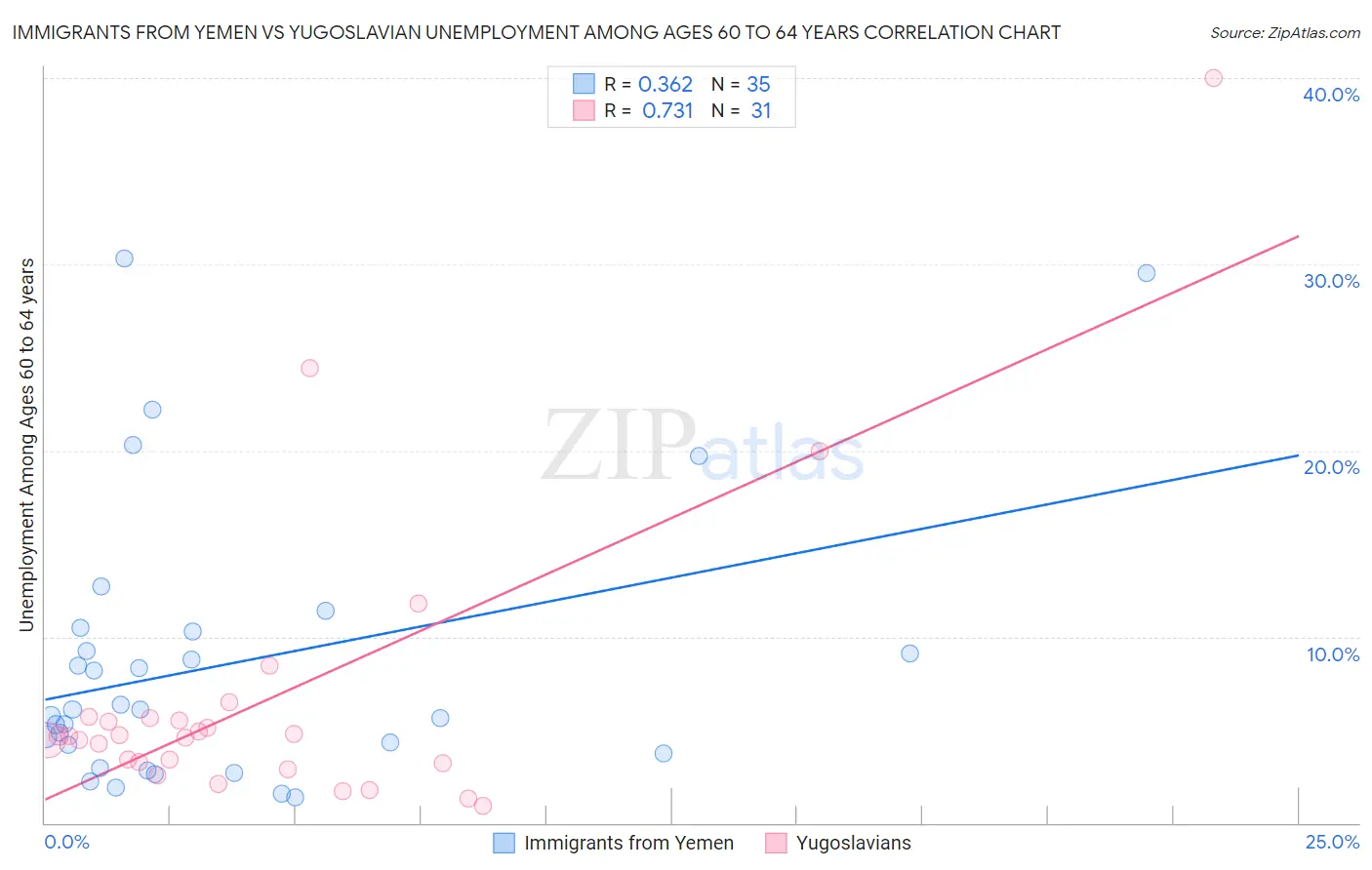 Immigrants from Yemen vs Yugoslavian Unemployment Among Ages 60 to 64 years