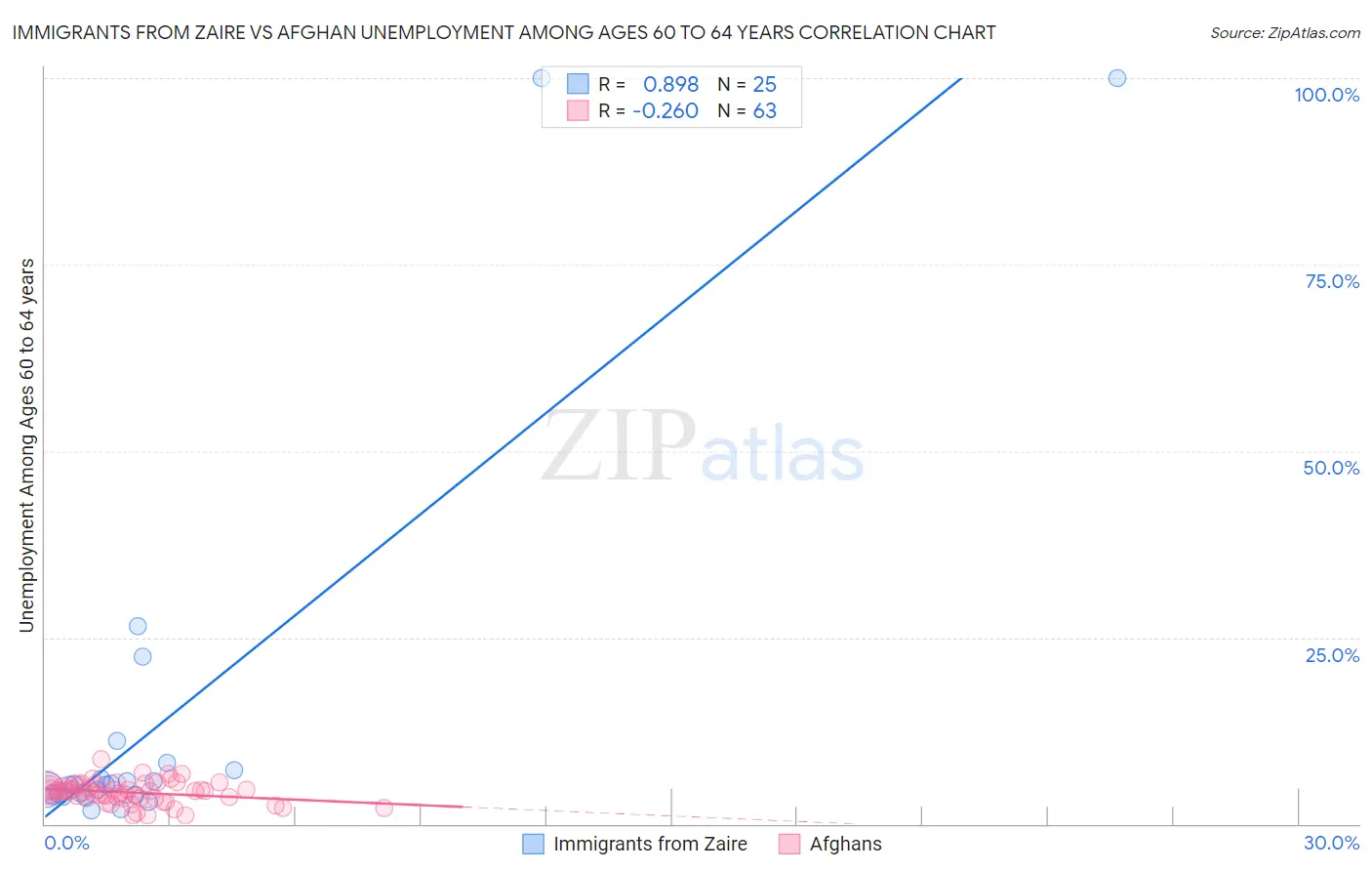 Immigrants from Zaire vs Afghan Unemployment Among Ages 60 to 64 years