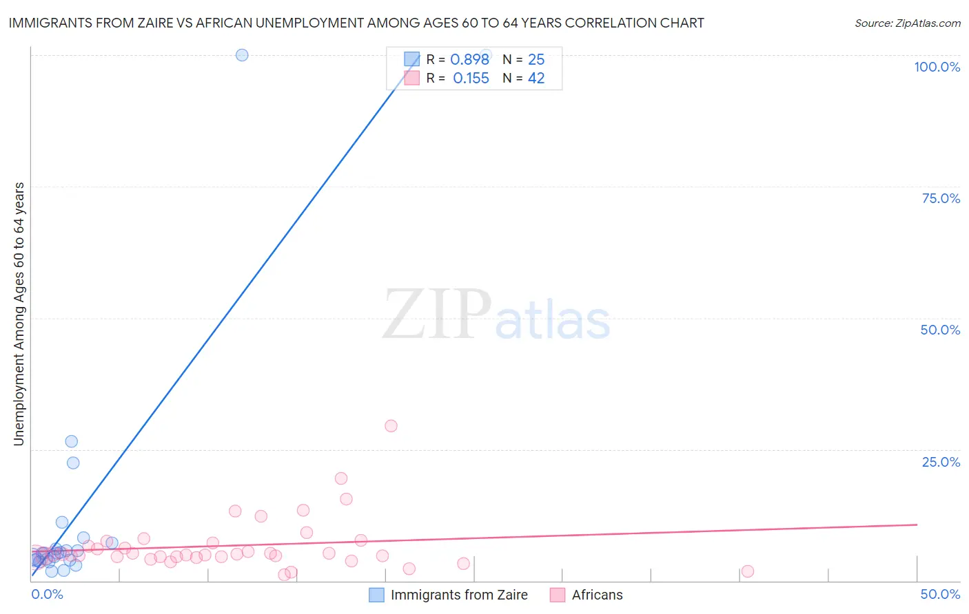 Immigrants from Zaire vs African Unemployment Among Ages 60 to 64 years