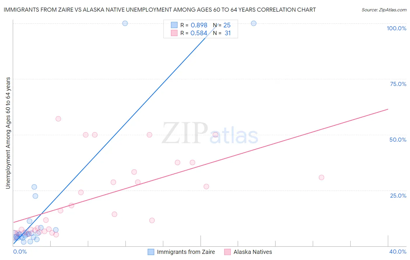 Immigrants from Zaire vs Alaska Native Unemployment Among Ages 60 to 64 years