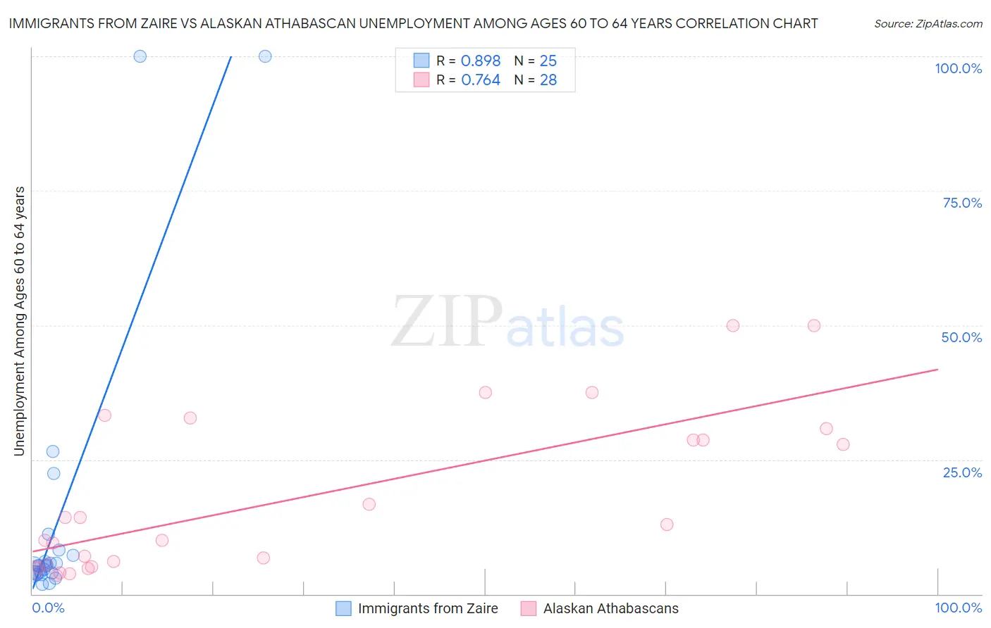 Immigrants from Zaire vs Alaskan Athabascan Unemployment Among Ages 60 to 64 years