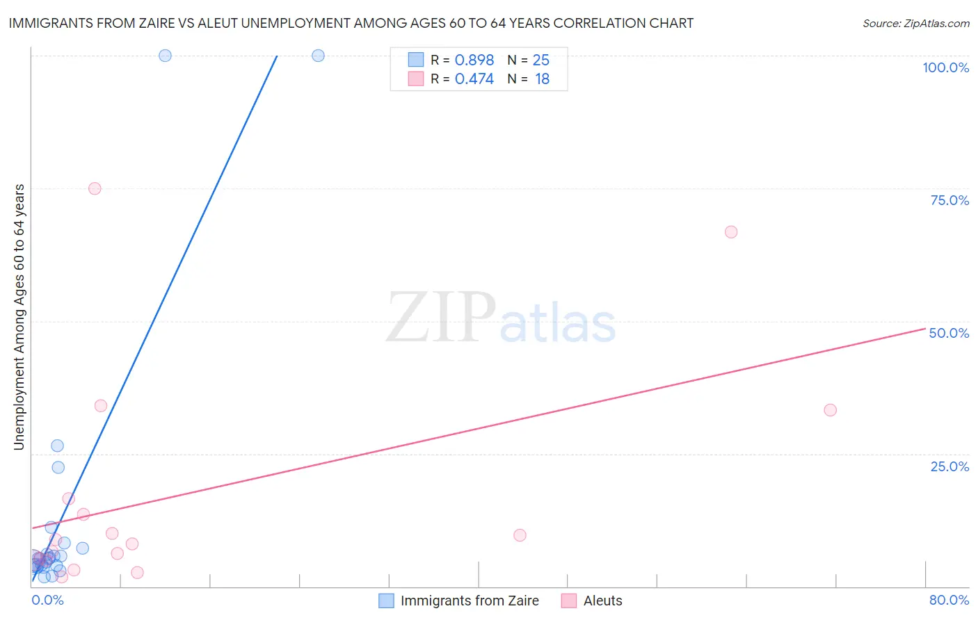 Immigrants from Zaire vs Aleut Unemployment Among Ages 60 to 64 years