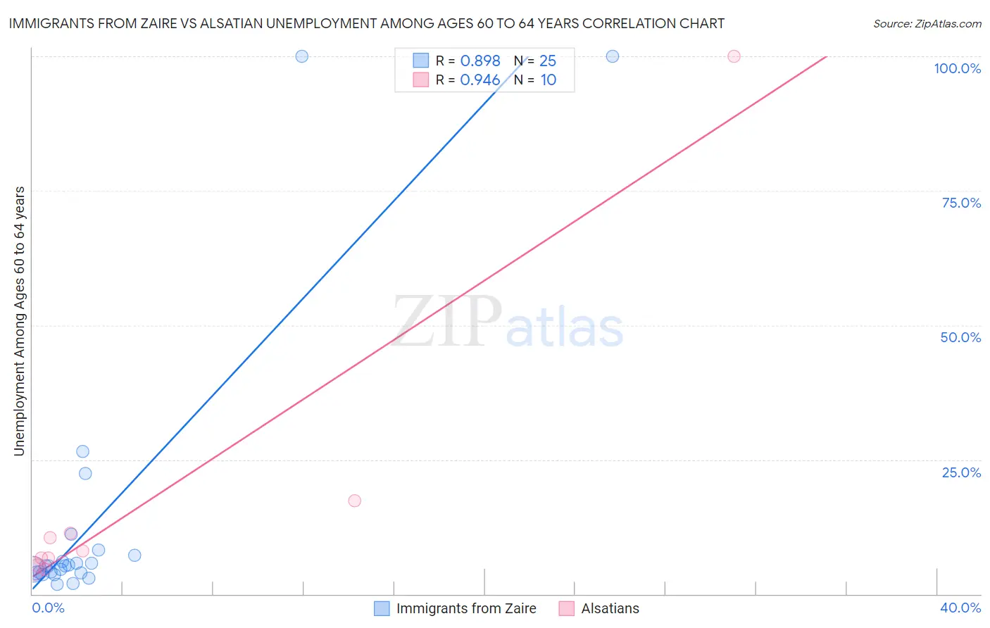 Immigrants from Zaire vs Alsatian Unemployment Among Ages 60 to 64 years