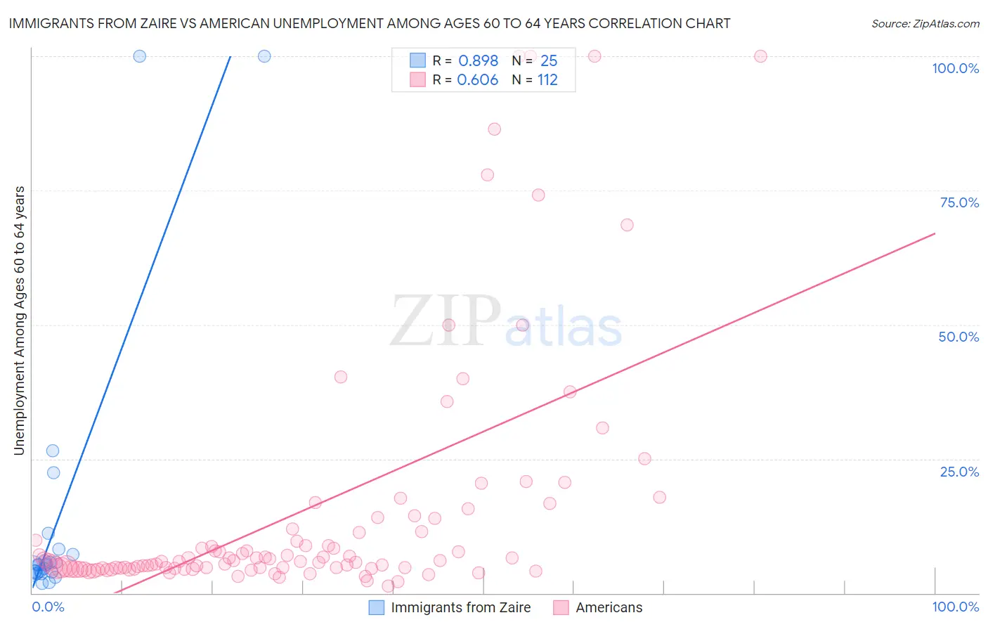 Immigrants from Zaire vs American Unemployment Among Ages 60 to 64 years