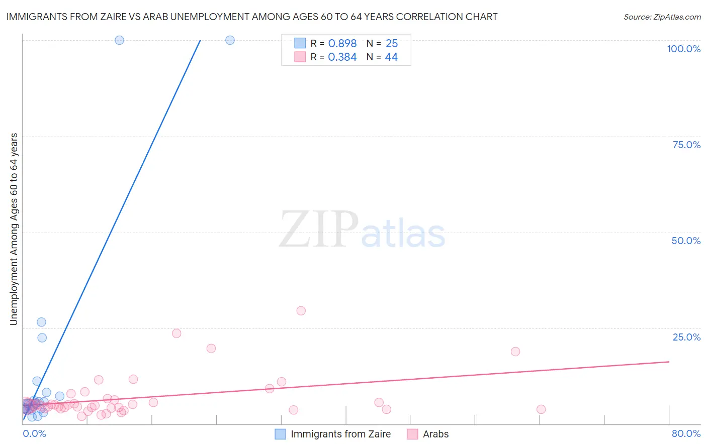 Immigrants from Zaire vs Arab Unemployment Among Ages 60 to 64 years