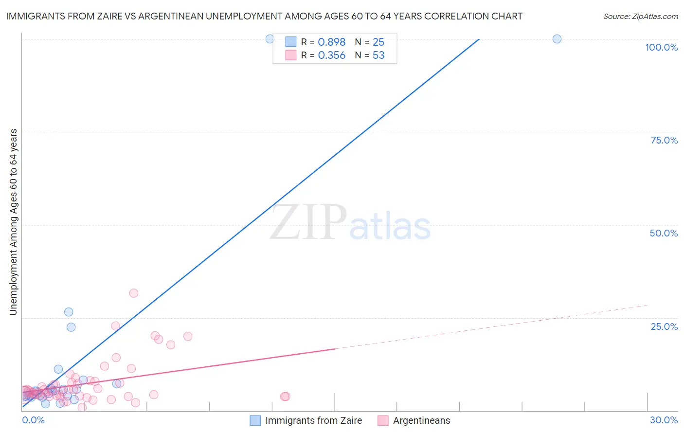 Immigrants from Zaire vs Argentinean Unemployment Among Ages 60 to 64 years