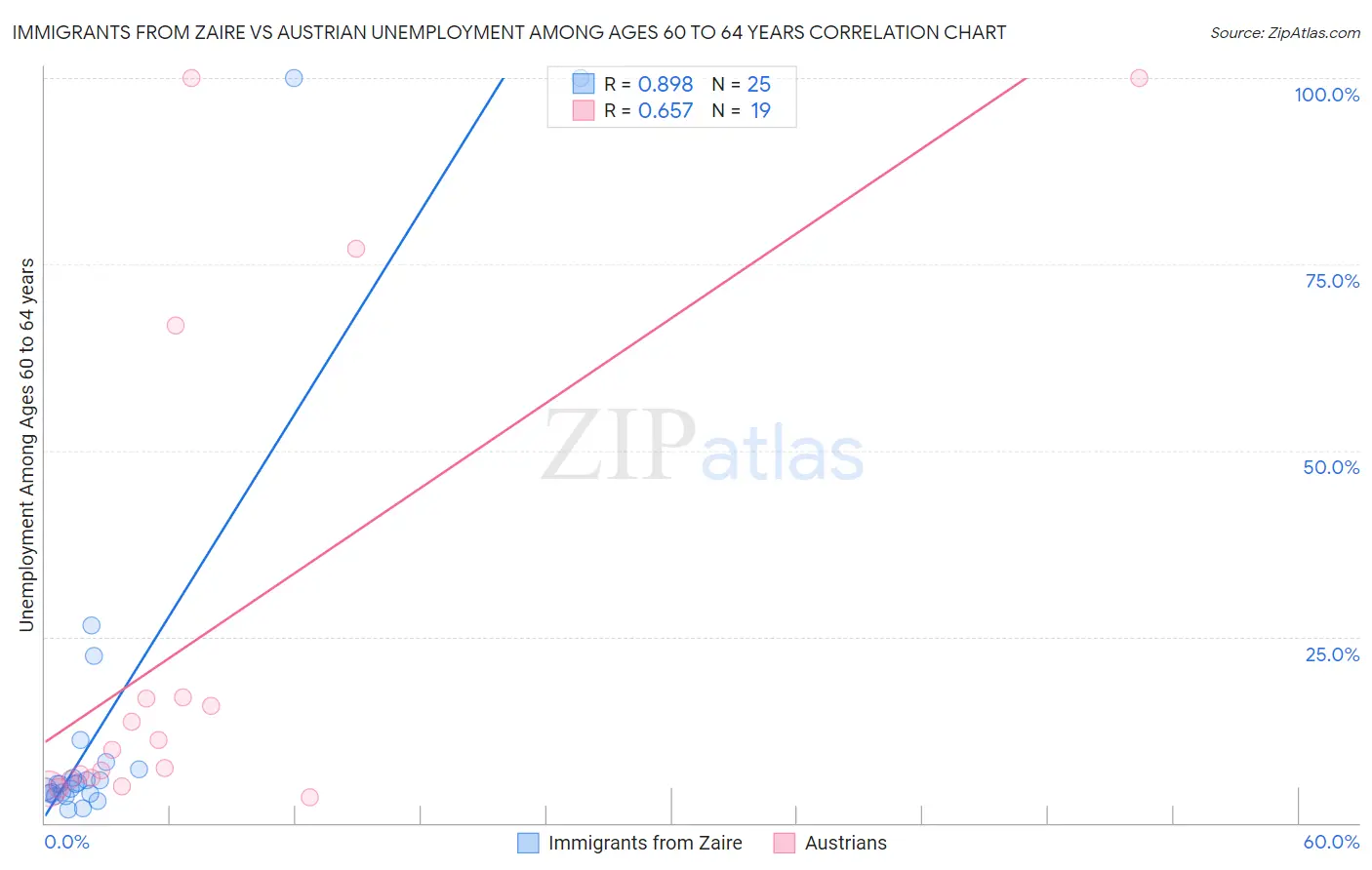 Immigrants from Zaire vs Austrian Unemployment Among Ages 60 to 64 years