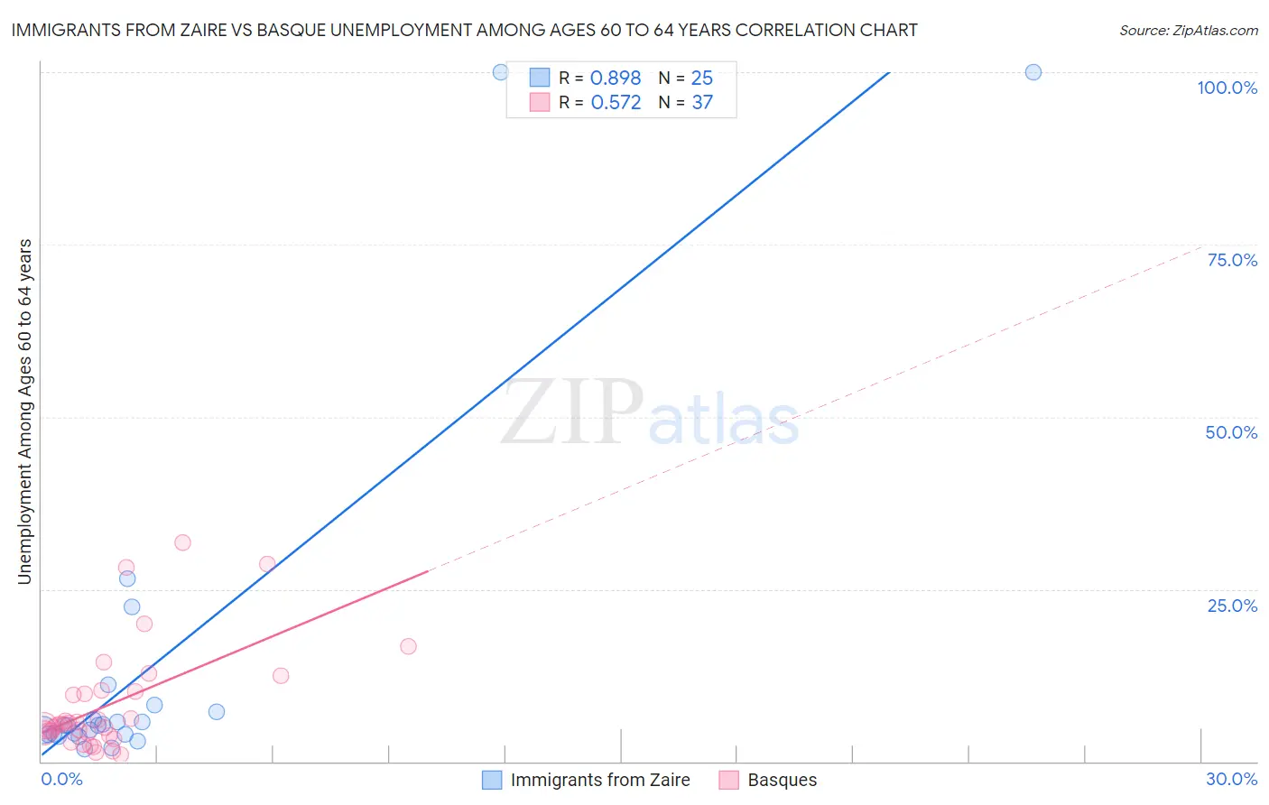Immigrants from Zaire vs Basque Unemployment Among Ages 60 to 64 years