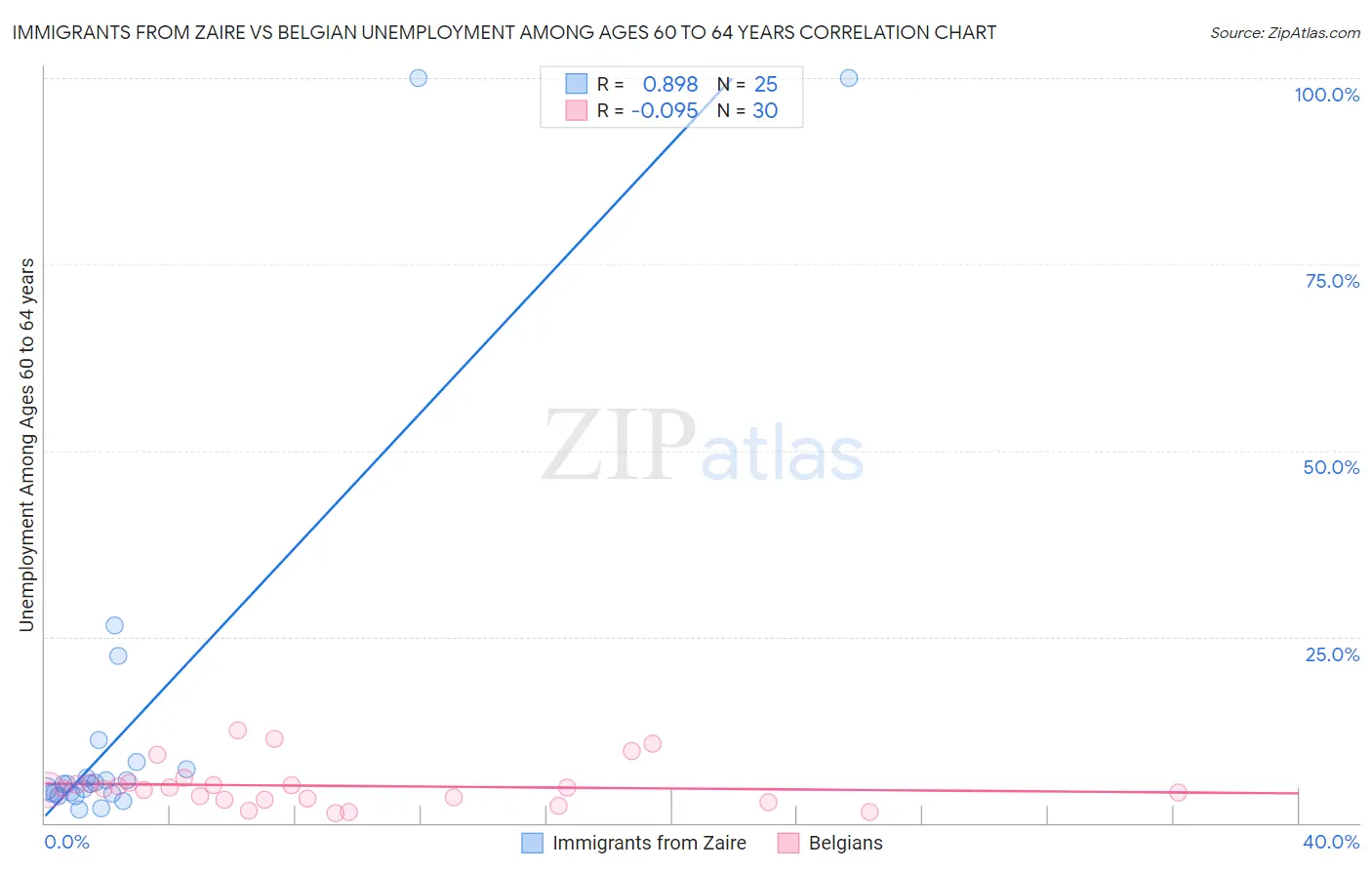 Immigrants from Zaire vs Belgian Unemployment Among Ages 60 to 64 years