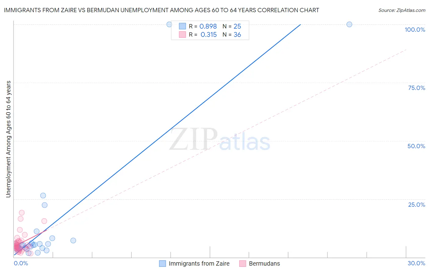Immigrants from Zaire vs Bermudan Unemployment Among Ages 60 to 64 years