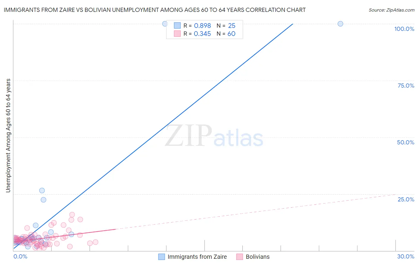 Immigrants from Zaire vs Bolivian Unemployment Among Ages 60 to 64 years