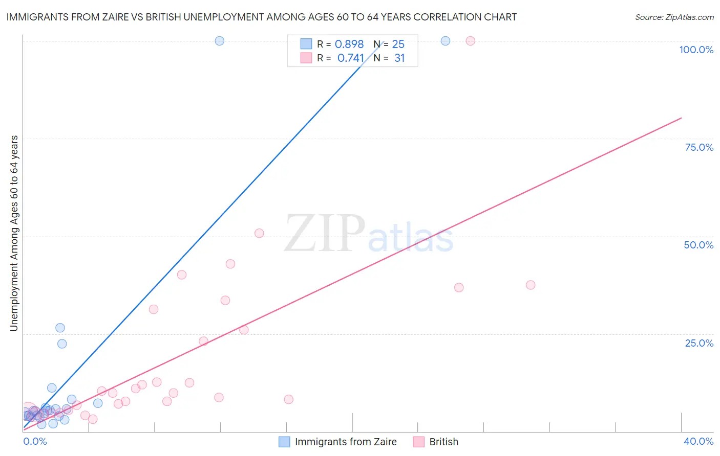 Immigrants from Zaire vs British Unemployment Among Ages 60 to 64 years