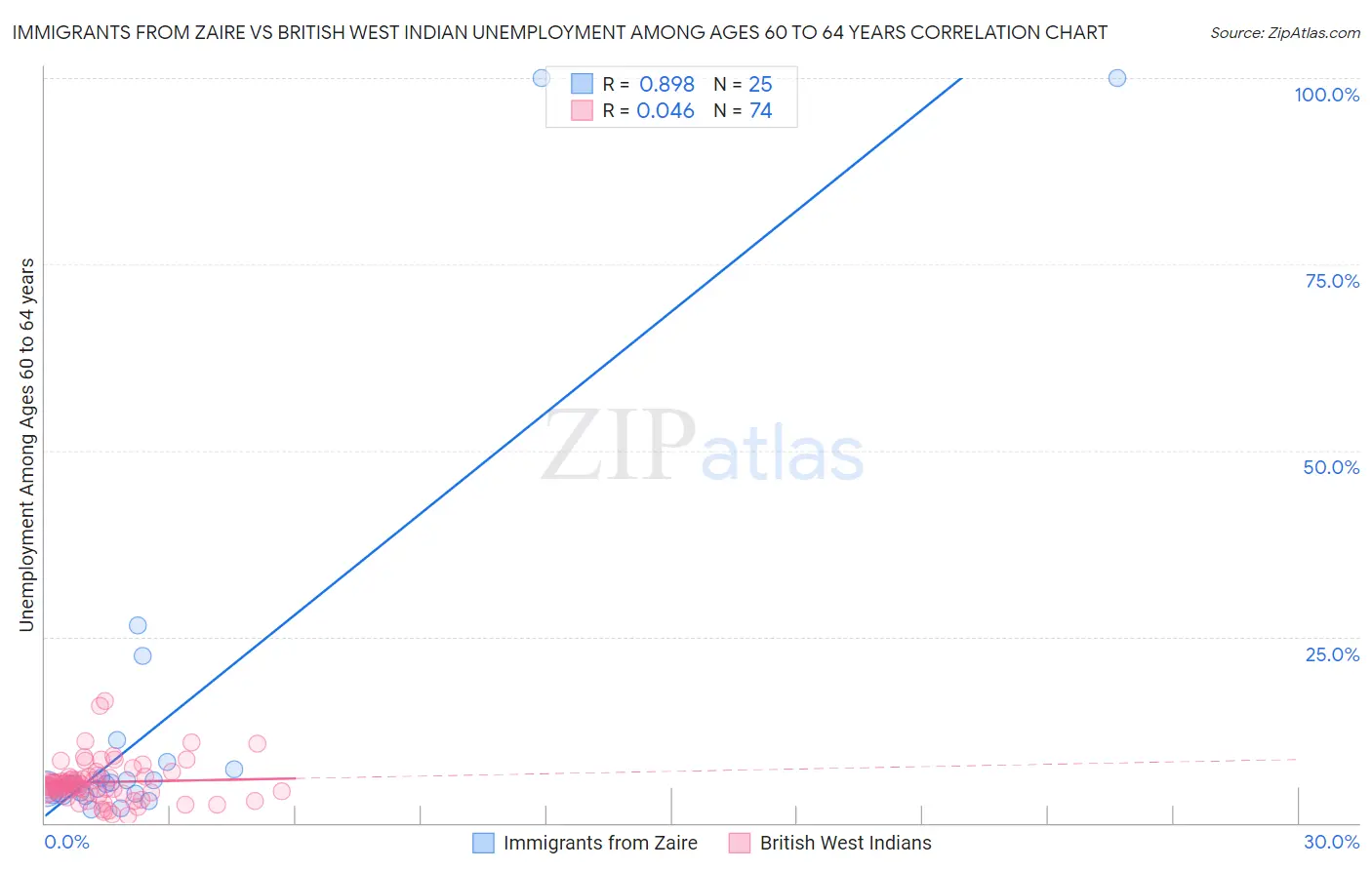 Immigrants from Zaire vs British West Indian Unemployment Among Ages 60 to 64 years