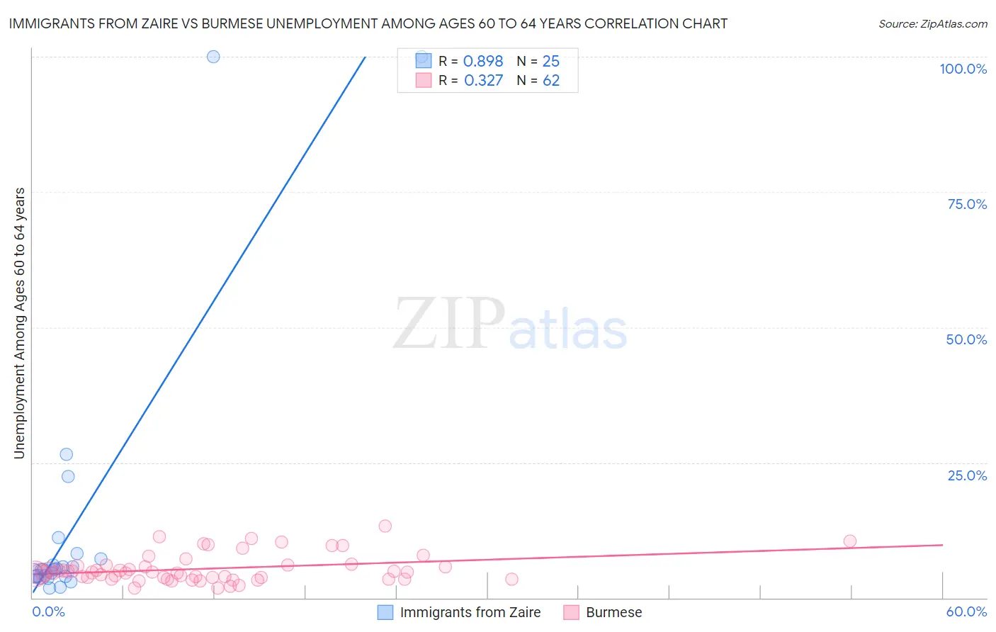 Immigrants from Zaire vs Burmese Unemployment Among Ages 60 to 64 years