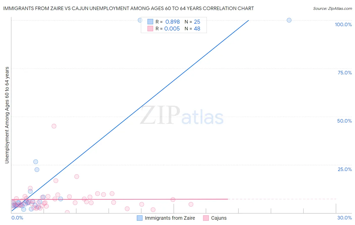 Immigrants from Zaire vs Cajun Unemployment Among Ages 60 to 64 years