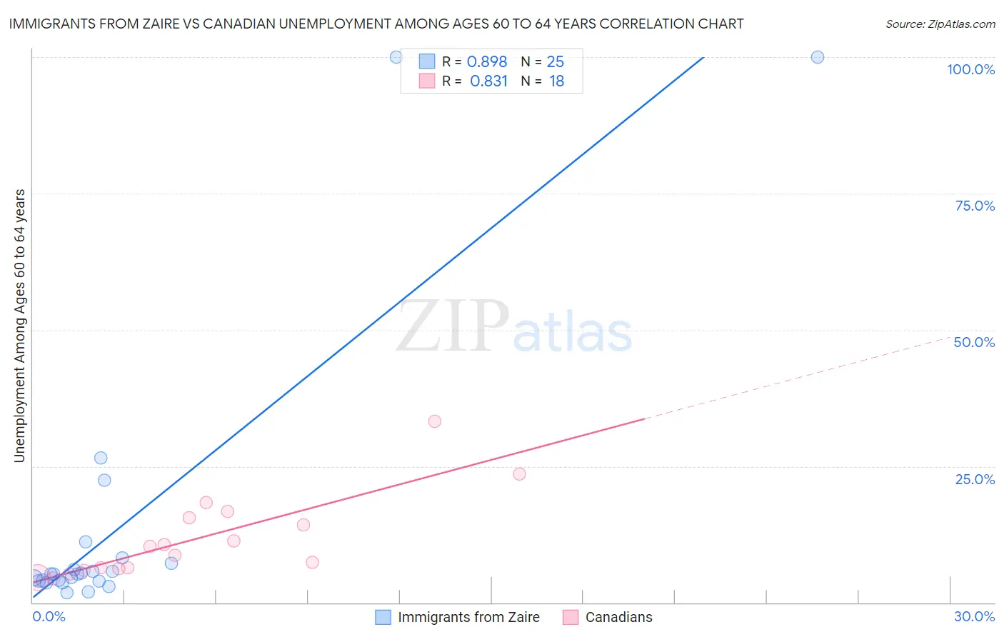 Immigrants from Zaire vs Canadian Unemployment Among Ages 60 to 64 years