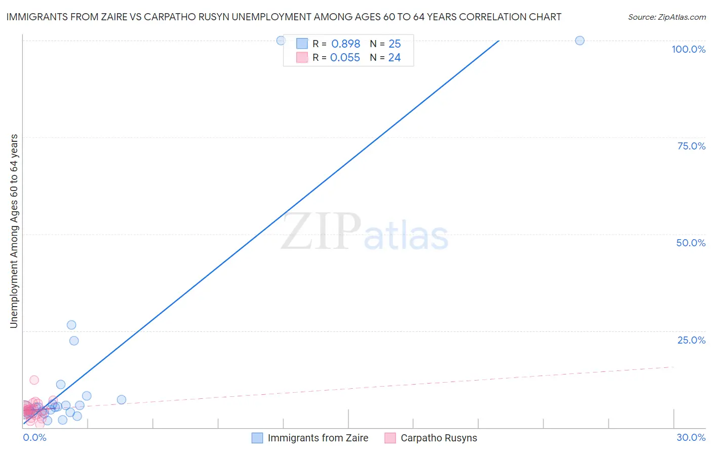 Immigrants from Zaire vs Carpatho Rusyn Unemployment Among Ages 60 to 64 years